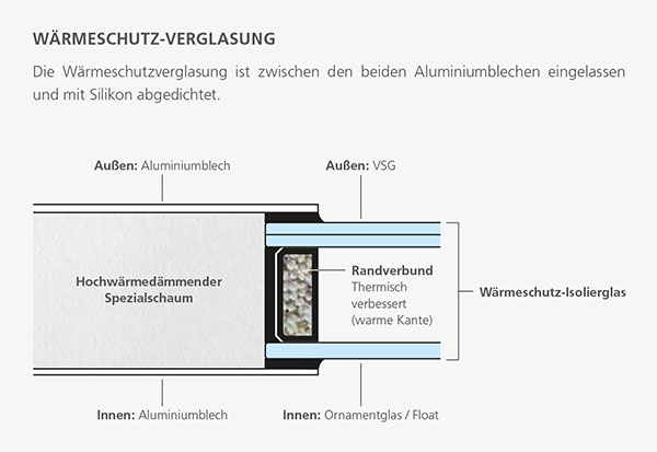 Wärmeschutz Verglasung